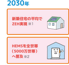 2030年までにHEMSを全世帯に設置
