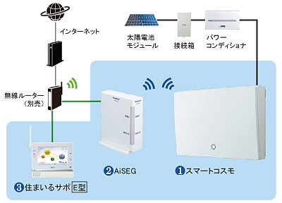 パナソニック 住宅分電盤 スマートコスモ マルチ通信型 あんしん機能付