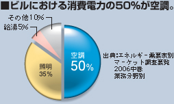 �r���ɂ��������d�͂�50�����󒲁B