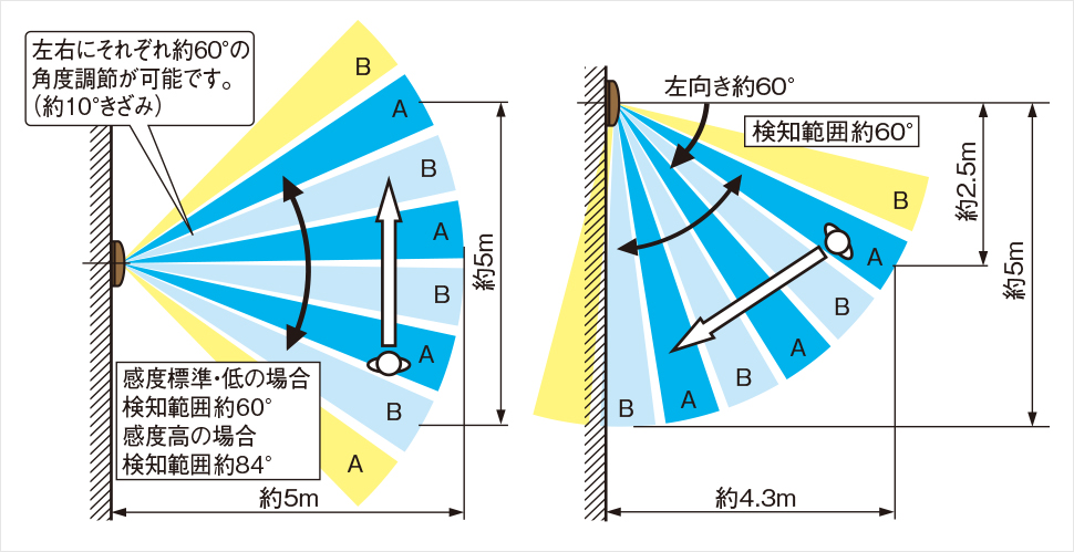角度調整(水平):正面0°(出荷時)