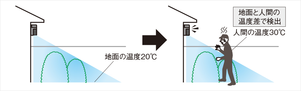熱線センサーは、物体(地面や壁など)の温度と人の温度の「温度差」を検出します