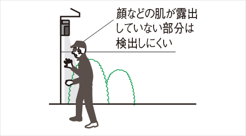 人を検出しない場合があります 顔など肌が露出していない部分は検出しにくい