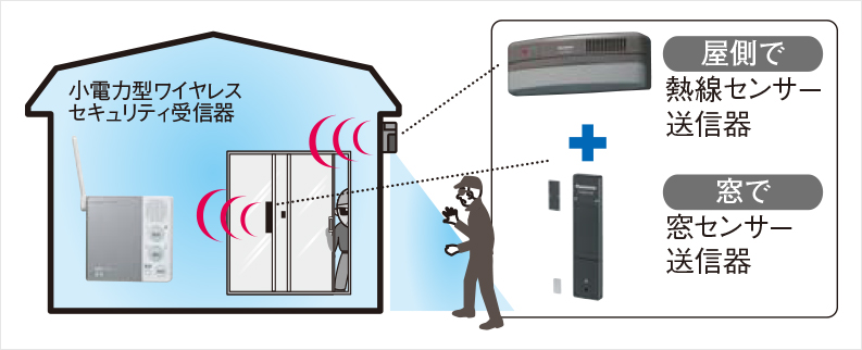 熱線センサー使用時、ドアや窓の侵入警戒も同時に行うことをおすすめします