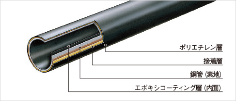（3）作業が早いねじなし方式のケーブル保護管（ねじなしポリエチライニング鋼管）