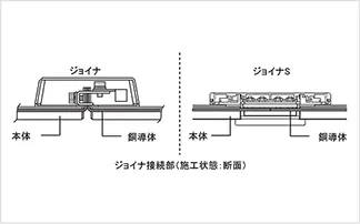 ハイトロリール<張力タイプ> ジョイナS 断面イメージ