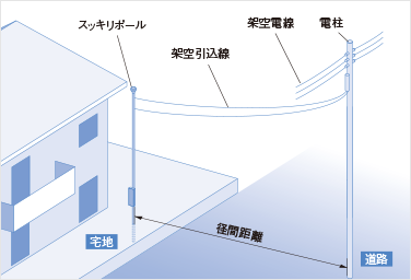 径間距離(電柱~スッキリポールの距離)