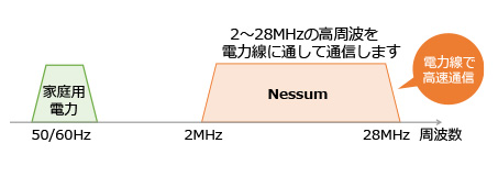 高周波帯域（2～28MHz）を使用し高速通信を可能にしたNessum