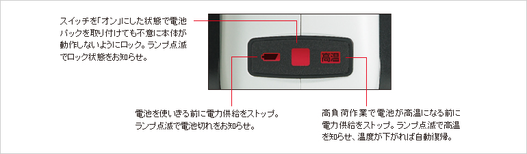 スイッチを「オン」にした状態で電池パックを取り付けても不意に本体が動作しないようにロック。ランプ点滅でロック状態をお知らせ。電池を使いきる前に電力供給をストップ。ランプ点滅で電池切れをお知らせ。高負荷作業で電池が高温になる前に電力供給をストップ。ランプ点滅で高温を知らせ、温度が下がれば自動復帰。