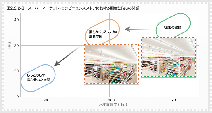 図2.2.2-3 スーパーマーケット ・ コンビニエンスストアにおける照度とFeuの関係