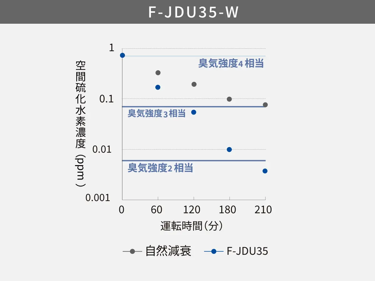 F-JDU35-Wのグラフ