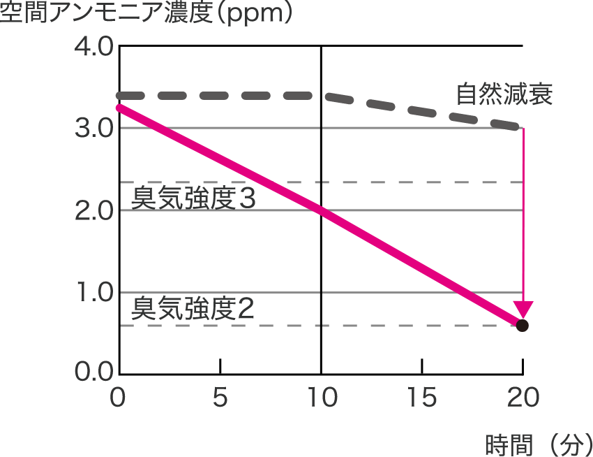 空間アンモニア濃度（ppm）と時間のグラフ