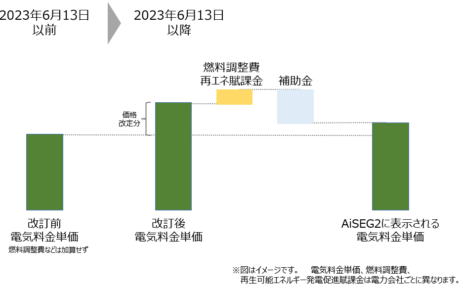 AiSEG2の料金プランイメージ図