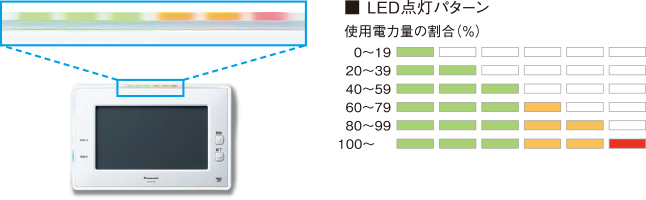 LEDの点灯パターンで目標に対する状況を表示