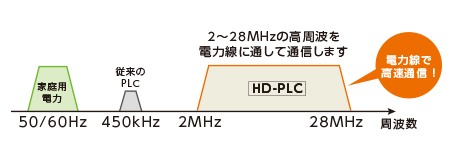 高周波帯域（2～28MHz）を使用し高速通信を可能にした「HD-PLC」