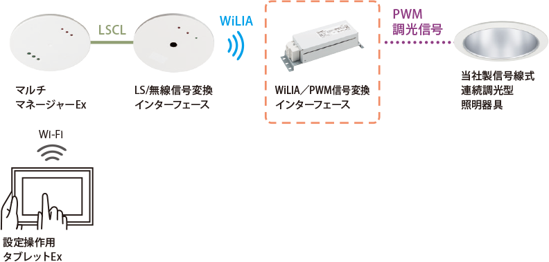 WiLIA／PWM信号変換インターフェースのシステム構成図