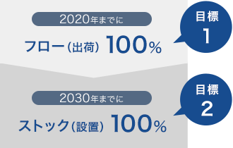 目標１：2020年までにフロー（出荷）100％ 目標２：2030年までにストック（設置）100％