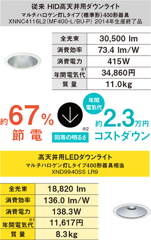 比較表イラスト：従来HID高天井用ダウンライトと比べて高天井用LEDダウンライトは、同等の明るさで約67%節電、年間電気代が約2万円コストダウン。