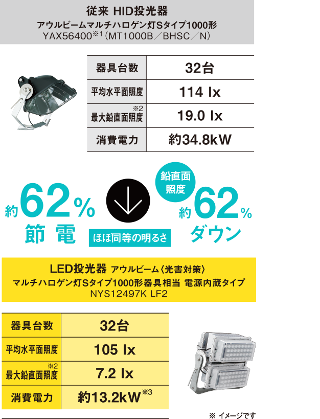 比較表イラスト：従来HID投光器と比べてLED投光器アウルビームは、ほぼ同等の明るさで約62%節電、鉛直面照度が約62%ダウン。