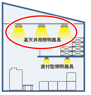 高天井用照明器具の設置場所イメージ