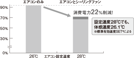 表のイラスト：エアコンとシーリングファンのときでは、エアコンのみのときより消費電力が22%削減。