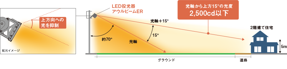 LEDアウルビームERは光軸から上方15°の光度2,500cd以下で上方向への光を制御