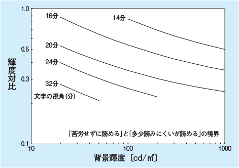 文字の視角（分）と輝度対比、背景輝度[cd/㎡]の関係を表したグラフ