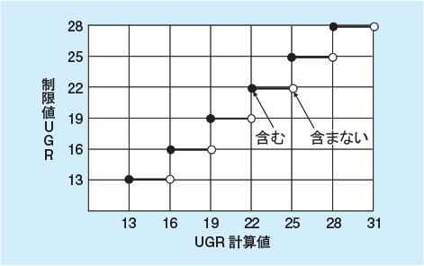 制限値UGRとUGR計算値で表したグラフ