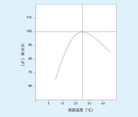 周囲温度（℃）と比光束（％）を表したグラフ