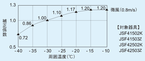 周囲温度（℃）が-40、-35、-30、-25、-20、-15、-10の場合の補正係数はそれぞれ0.72、0.86、1.00、1.10、1.17、1.20、1.20となる。微風（0.8m/s）