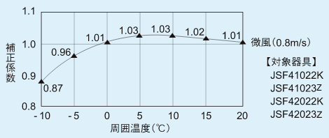 周囲温度（℃）が-10、-5、-0、5、10、15、20の場合の補正係数はそれぞれ0.87、0.96、1.01、1.03、1.03、1.02、1.01となる。微風（0.8m/s）