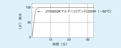 JY50553Kマルチハロゲン灯250W（-60℃）の時間（分）と光束（%）を表したグラフ