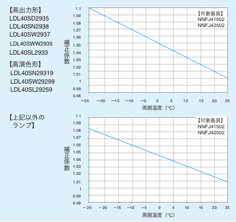 周囲温度（℃）が-25、-20、-15、-10、-5、0、5、10、15、20、25の場合の補正係数はそれぞれ1.1、1.09、1.08、1.07、1.06、1.05、1.04、1.03、1.02、1.01、1となる。【対象器具】NNFJ41502、NNFJ42502