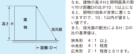 なお、建物の高さH と照明器具の取り付け距離D の比が10：1 以上になると、照明の効率が非常に悪くなりますので、10：1 以内が望ましい値です。また、投光器の配光によるH：Dの比の基準値は、狭角形 4：1 以上中角形 4：1 程度　広角形 2：1 程度となります。