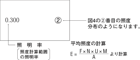 0.300照明率（照度計算範囲の照明率）、図4の②番目の照度分布のようになります。平均照度の計算、E=F×N×U×M/Aより計算。