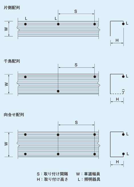 照明器具の配列の種類：片側配列の図、千鳥配列の図、向合せ配列の図、S：取り付け間隔、W：車道幅員、H：取り付け高さ、L：照明器具