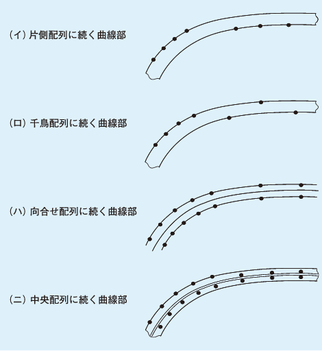 曲線部の照明器具の配列の図：（イ）片側配列に続く曲線部の図、（ロ）千鳥配列に続く曲線部の図、（ハ）向合せ配列に続く曲線部の図、（ニ）中央配列に続く曲線部の図