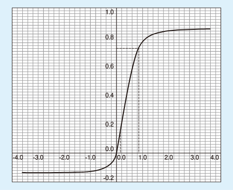 照明率曲線のグラフ