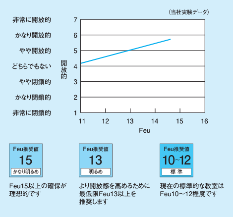 教室におけるFeu実験データのグラフ（パナソニック社の実験）：Feu推奨値15（かなり明るめ）Feu15以上の確保が理想的です。Feu推奨値13（明るめ）より開放感を高めるために最低限Feu13以上を推奨します。Feu推奨値10～12（標準）現在の標準的な教室はFeu10～12程度です。