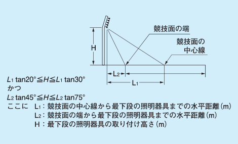L1 tan20°≦H≦L1 tan30°かつL2 tan45°≦H≦L2 tan75°ここに L1： 競技面の中心線から最下段の照明器具までの水平距離（m）L2： 競技面の端から最下段の照明器具までの水平距離（m）H ：最下段の照明器具の取り付け高さ（m）
