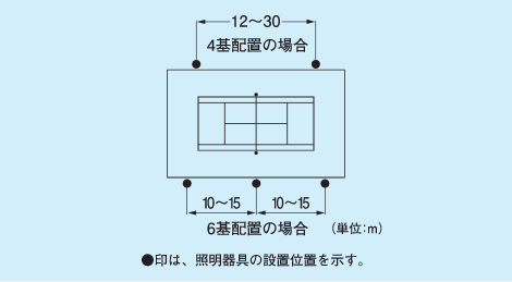 4基配置の場合12～30m。6基配置の場合10～15m＋10～15m。●印は、照明器具の設置位置を示す。