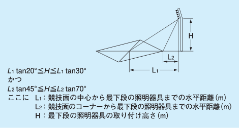 L1 tan20°≦H≦L1 tan30°かつL2 tan45°≦H≦L2 tan70°ここに L1： 競技面の中心から最下段の照明器具までの水平距離（m）L2： 競技面のコーナーから最下段の照明器具までの水平距離（m）H ：最下段の照明器具の取り付け高さ（m）