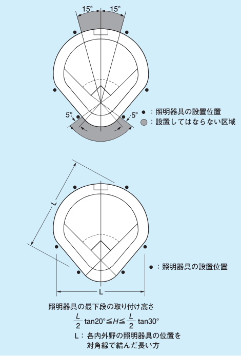 野球場の取り付け⾼さの説明図：黒丸は照明器具の設置位置、グレーの丸は設置してはならない区域。照明器具の最下段の取り付け高さL/2tan20°≦H≦L/2tan30°。Lは各内外野の照明器具の位置を対角線で結んだ長い方