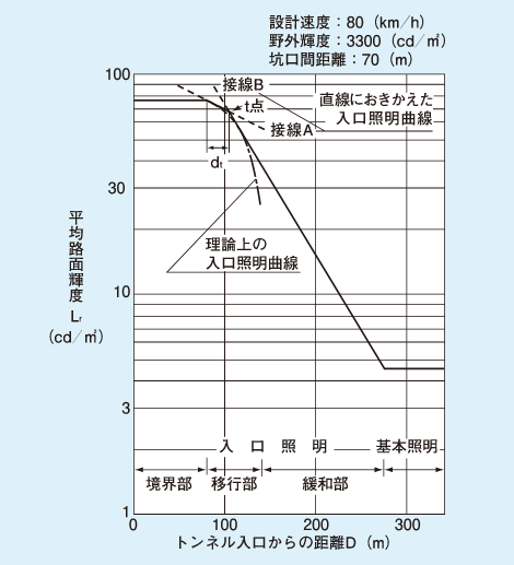 Y軸：平均路面輝度Lr（cd／㎡）、X軸：トンネル入口からの距離D（m）のグラフ、設計条件：設計速度：80（km／h）野外輝度：3300（cd／㎡）坑口間距離：70（m）