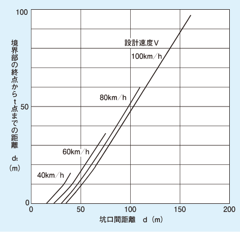 Y軸：境界部の終点からt点までの距離dt（m）、X軸：坑口間距離d（m）のグラフ