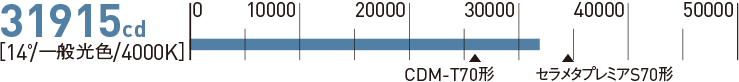 中心光度のグラフ：35395cd[14°/一般光色/4000K]