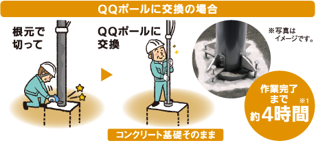QQポールに交換の場合：根元で切って、QQポールに交換。コンクリート基礎はそのまま。