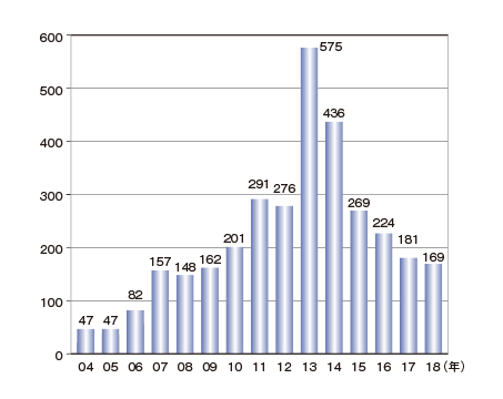 都市ガスの事故年間発生件数（件）