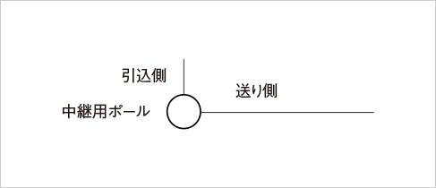 径間距離=引込側と送り側の距離の合計値