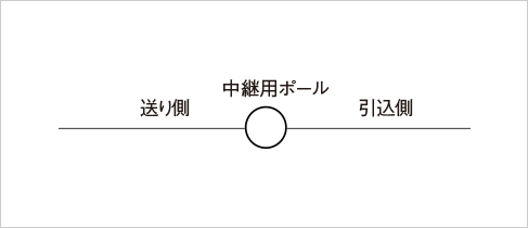 径間距離=引込側・送り側での長い方の距離