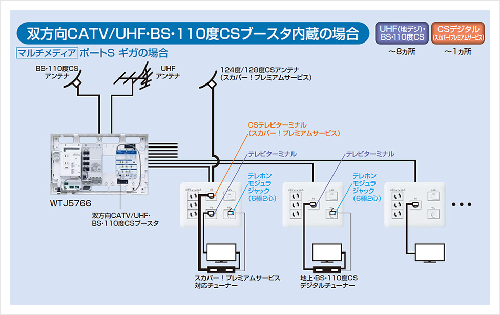 双方向CATV/UHF・BS・110度CSブースタから各部屋のテレビターミナルへの分配配線。